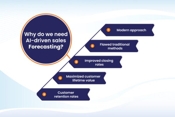 Harnessing AI-Driven Sales Forecasting Models for Business Success